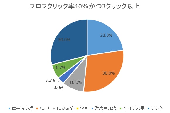 あなたのTwitterの現状をお伝えします あなたのTwitter現状を簡単分析Excelシートでご提供 イメージ4