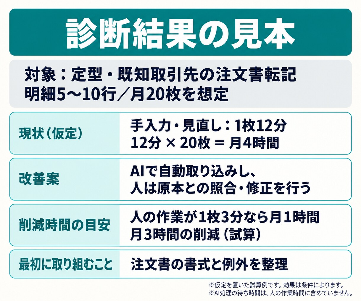 Excel・転記作業、自動化すべきか診断します 削減時間の目安と改善の順番を整理｜診断結果を資料でお渡し イメージ3