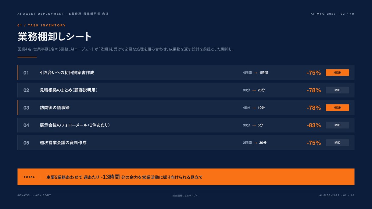 業務に効くAI導入を現場目線で支援します 翌日から現場が使える形で、AIを納品します。 イメージ7
