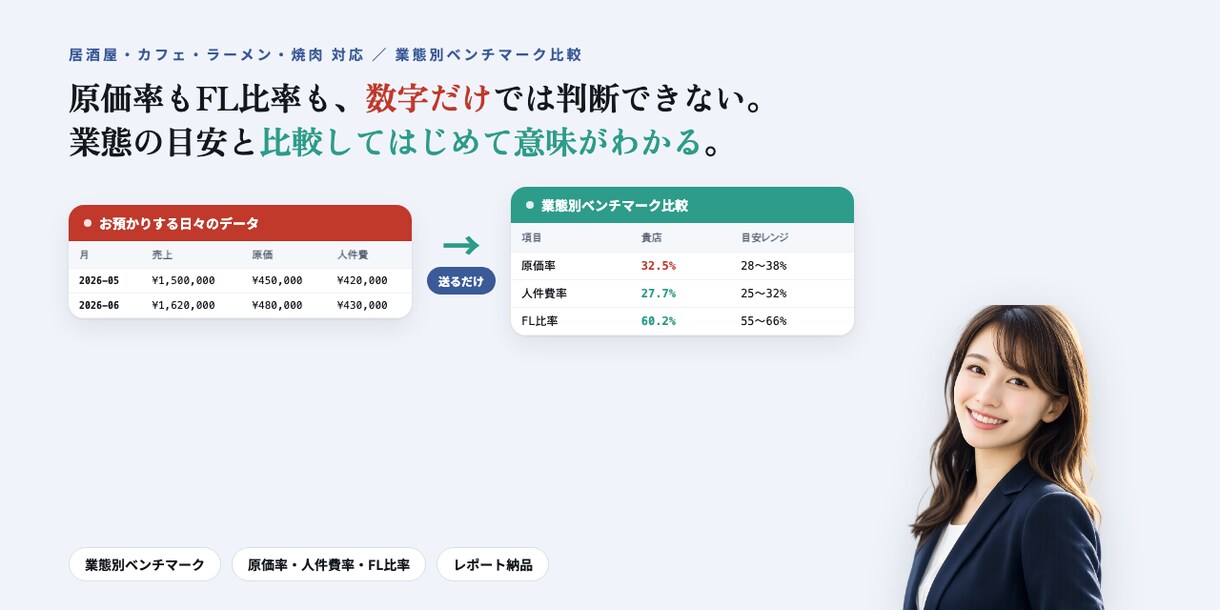 飲食店の原価率・FL比率を業態別で計算代行します 業態別の目安と比べて分かる。送るだけで比較レポートにします イメージ1