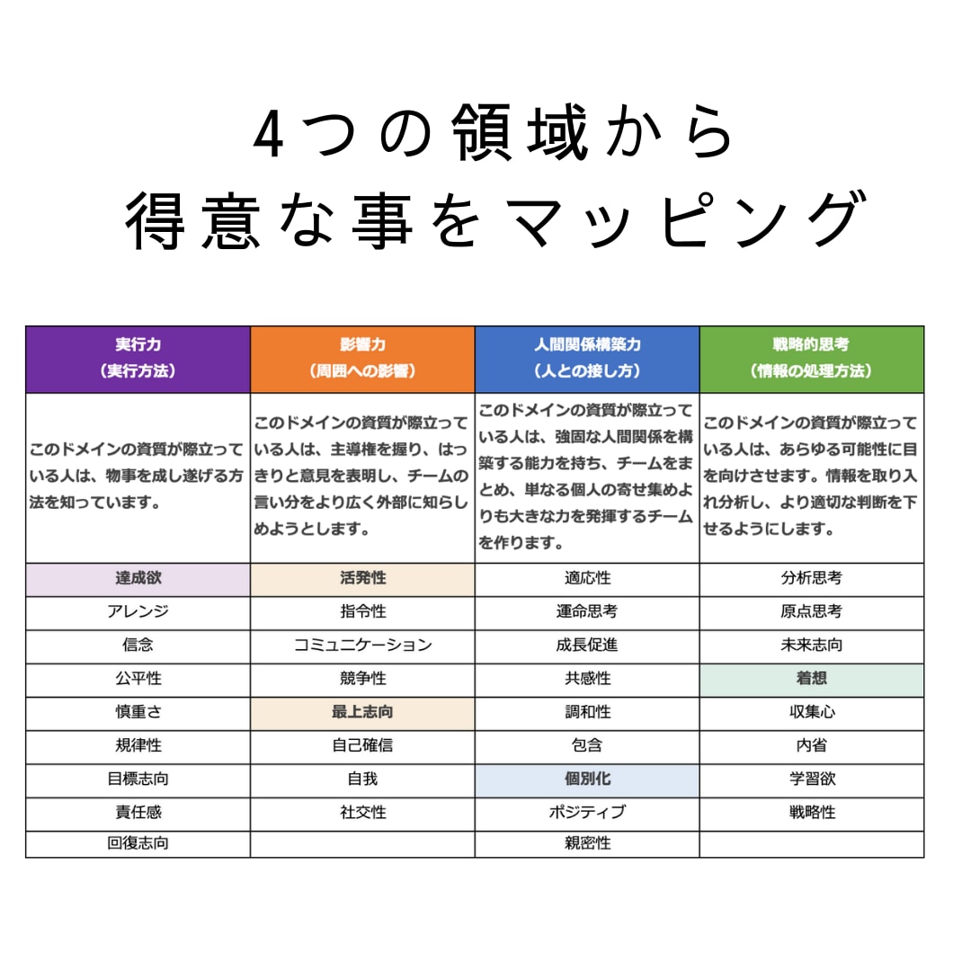 転職｜自己PR・作成代行！元面接官が作成します ストレングスファインダーで強みを可視化、内定に繋がる自己PR イメージ2