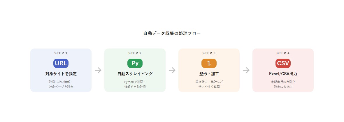 Webサイトの情報を自動で取得します Pythonでスクレイピング・データ収集を自動化 イメージ2