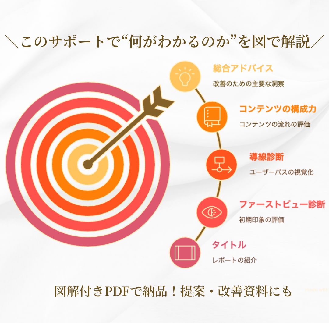 売れるLPに変える！図解で視覚的に改善提案します 5要素を診断｜図解で改善点可視化｜提案資料にも◎ イメージ3