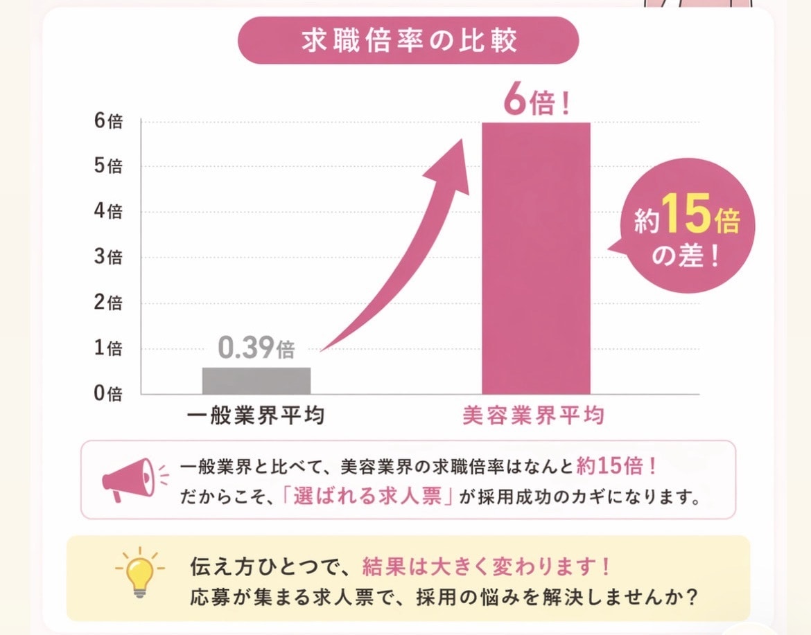 美容師求人票で応募増！採用サポートします HPBワーク・リジョブで応募が来る美容師求人票を作成します イメージ6