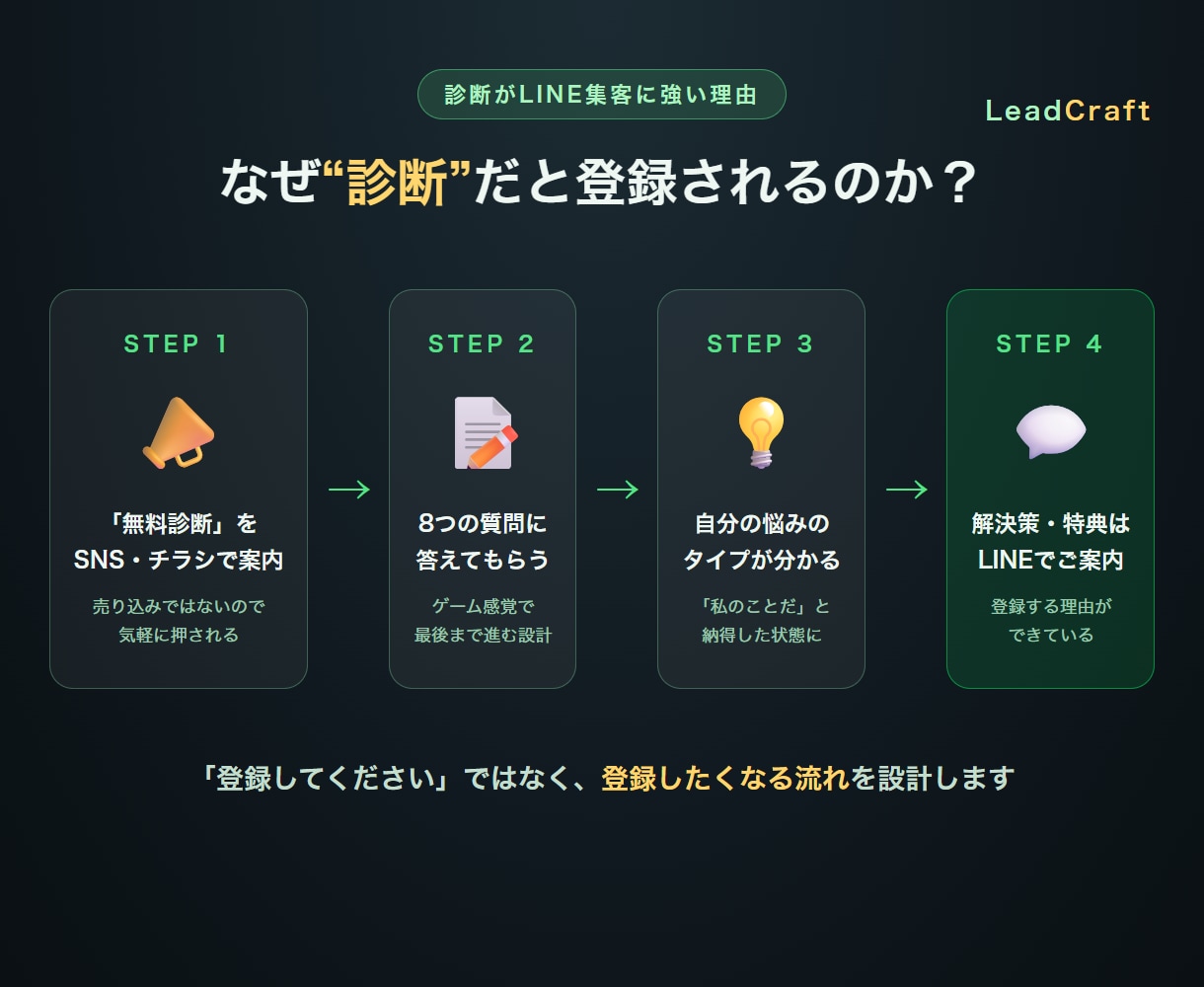 LINE集客の診断コンテンツ・診断ページを作ります 質問・結果・LINE誘導まで企画からお任せ。集客用の無料診断 イメージ2