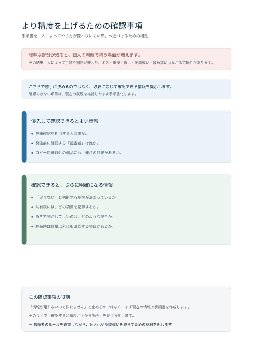 業務メモを整理して誰でも分かる手順書を作ります 属人化を減らし、誰でも同じ判断ができる形にします イメージ5