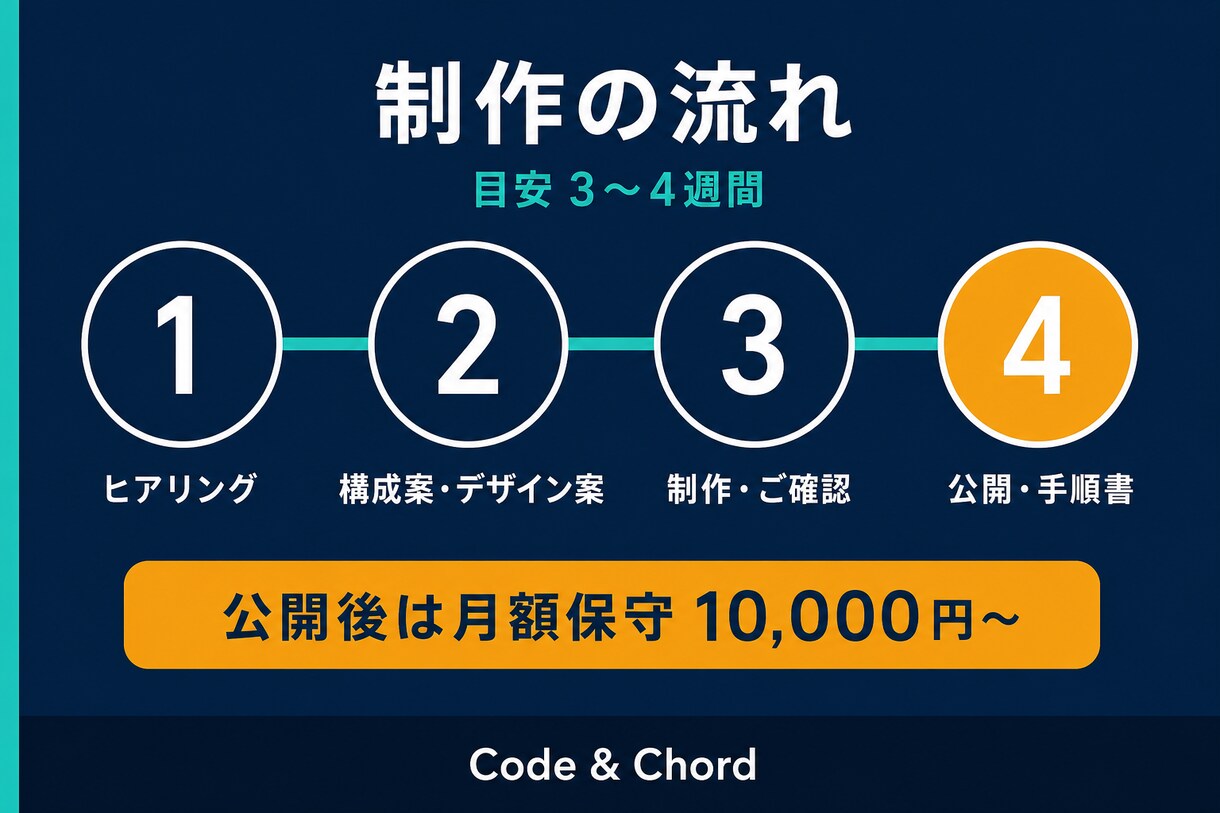 元店舗スタッフが集客を考えたHPを制作します 先着5名39,000円｜公開後の保守まで窓口ひとつ イメージ3