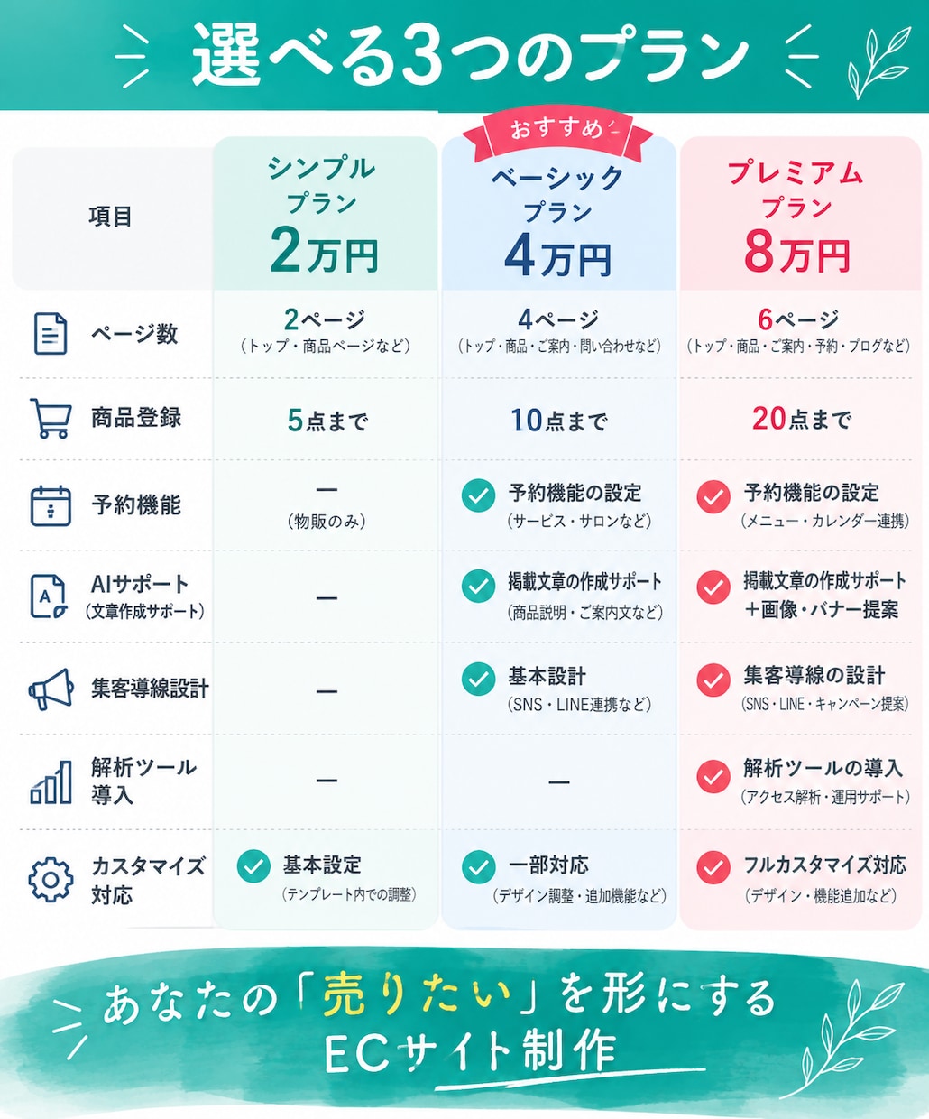 集客導線も整う！SquareでECサイト制作します 販売につながる導線まで、しっかり整えます イメージ4