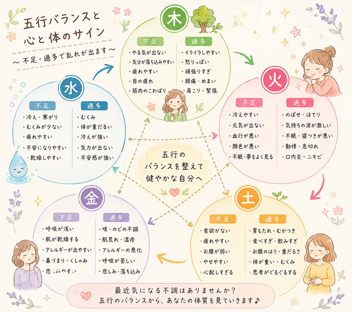 五行バランス鑑定／体質と整え方を読み解きます 生年月日から五行バランスを読み解きます イメージ3