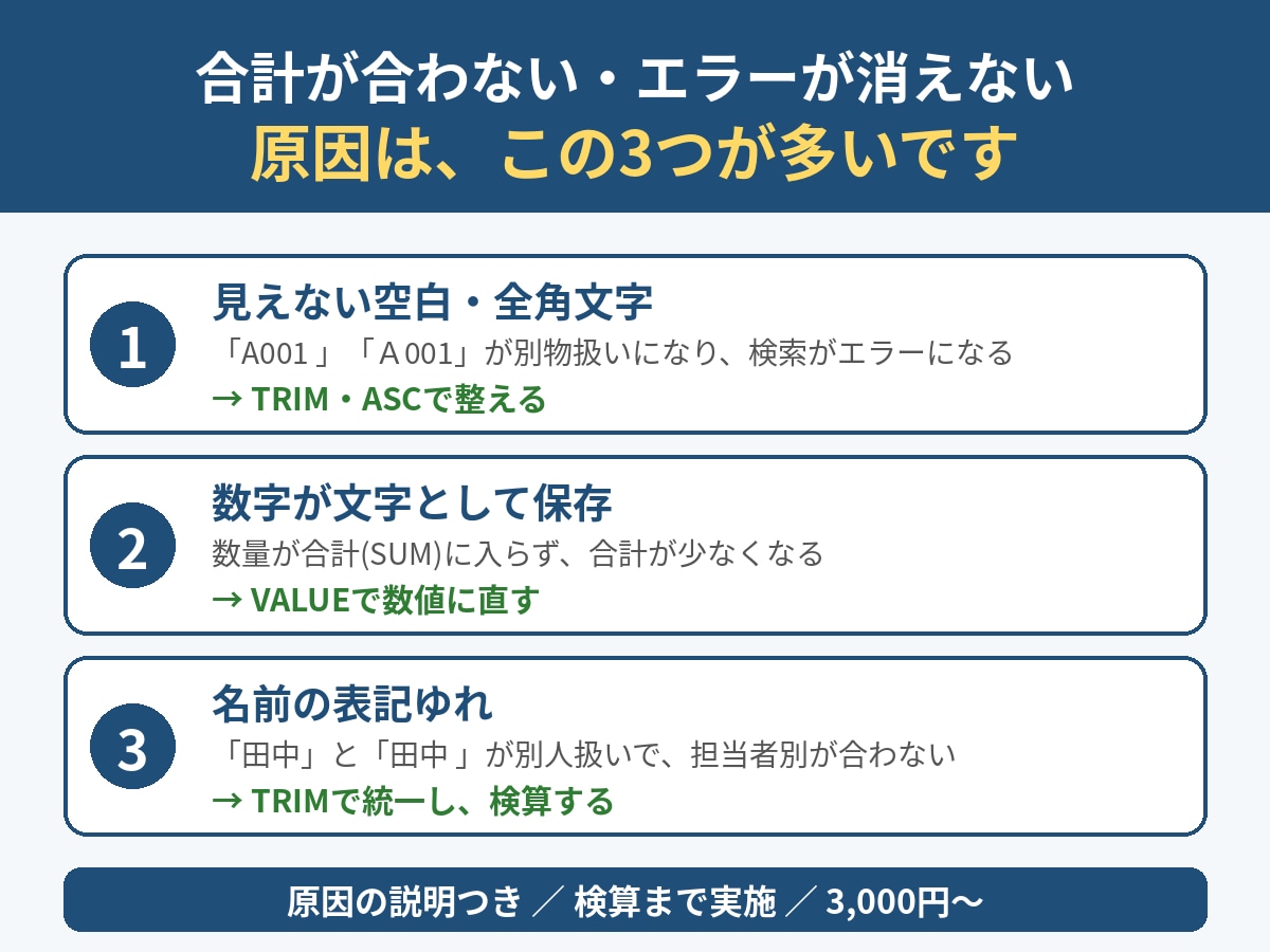 Excelの数式エラー・集計ズレを直します エラーも集計ズレも原因の説明つきで解決します イメージ2