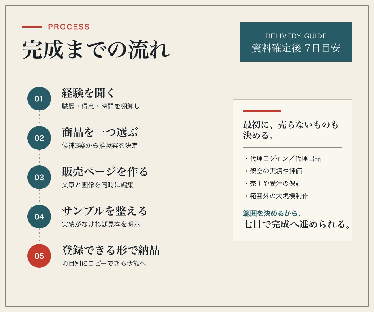 AI初心者の商品を出品できる形に仕上げます 経験棚卸しから販売文・画像・応募文まで一式制作 イメージ3