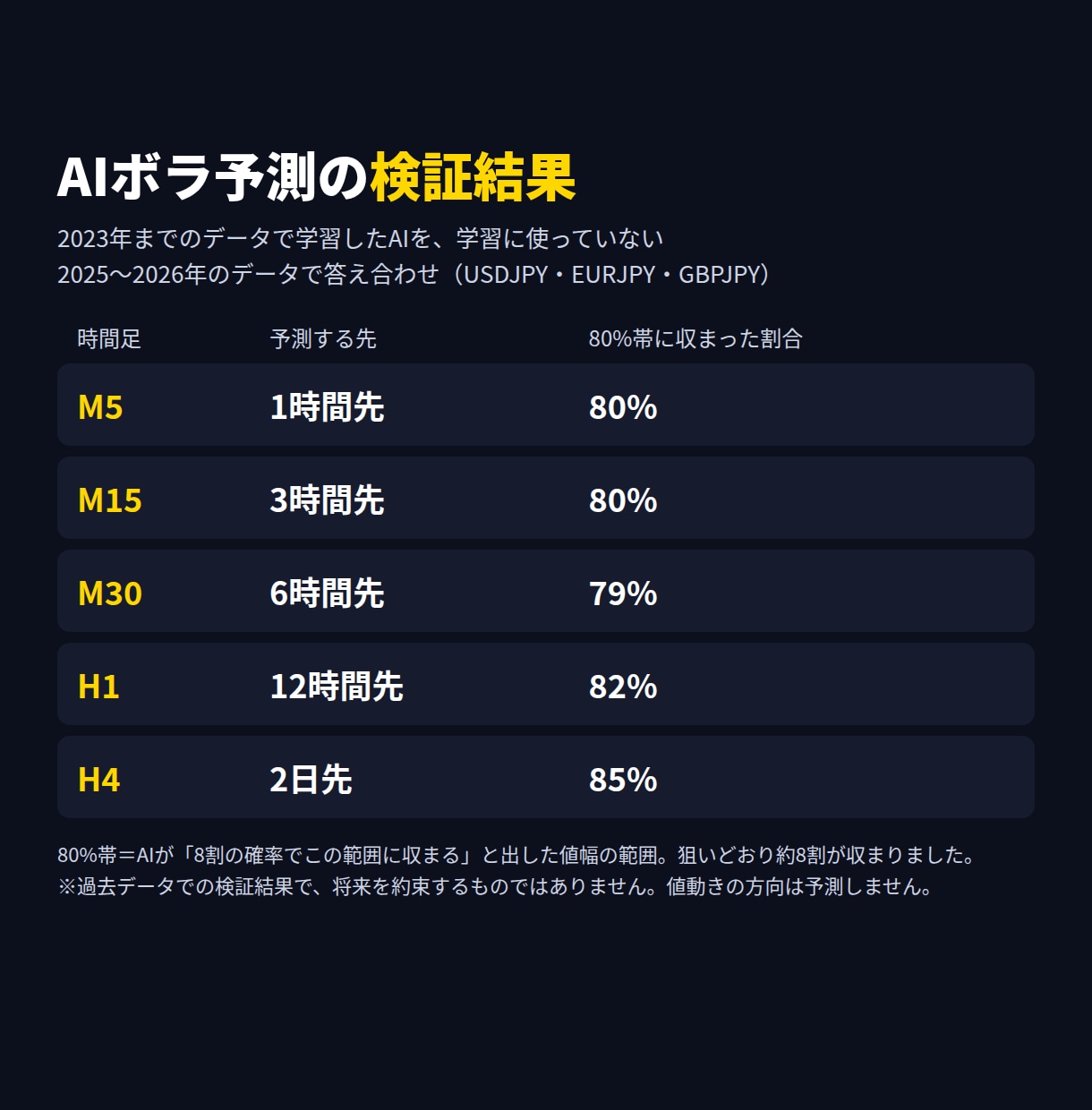 AIが相場の荒れ具合を予測するツールを販売します ボラリティを機械学習したAIが予測するMT4用インジケータ イメージ6