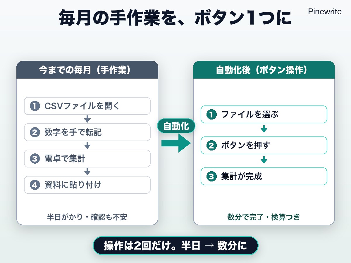Excelマクロで毎月の集計と報告書を自動化します 半日がかりの集計と報告書、ボタン1つで完成。帳票そのまま イメージ3