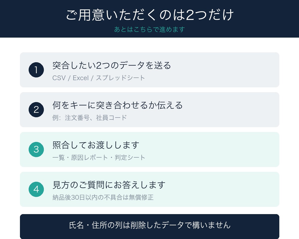 2つのデータを突合し不一致の原因まで洗い出します 通話なし｜追加請求なし｜翌日納品｜再利用できる判定シート付き イメージ3