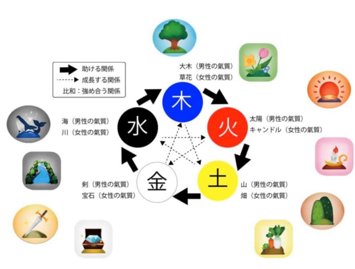 陰陽五行説を元に鑑定します あなたの使命、自分取り扱い説明書作成