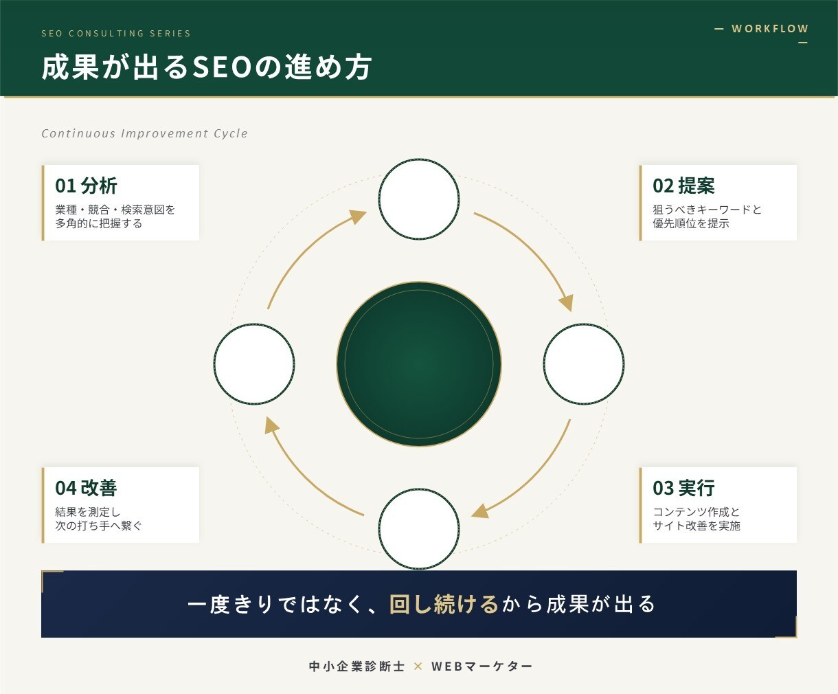 問い合わせが来ないHPを簡易診断します あなたのHPが伸びない原因を分析します イメージ8