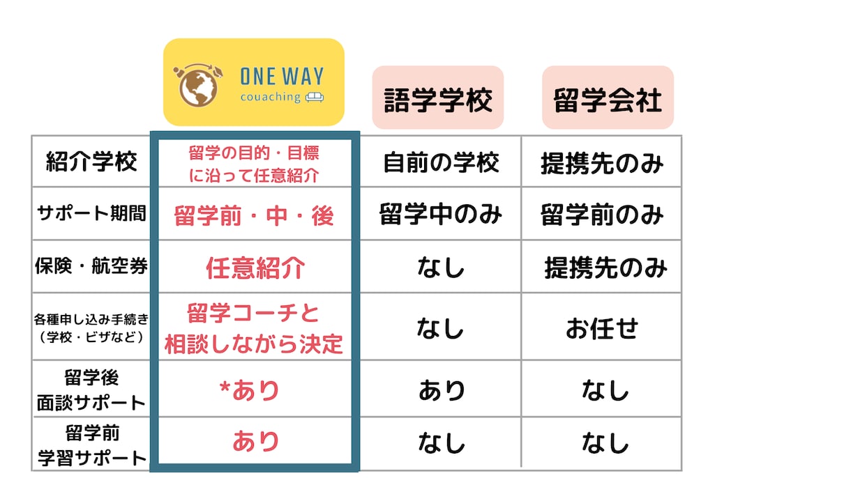 留学の"マエ・ナカ・アト"の全体を支援します 留学前の目標・目的設定から留学後のキャリアまで！ イメージ3