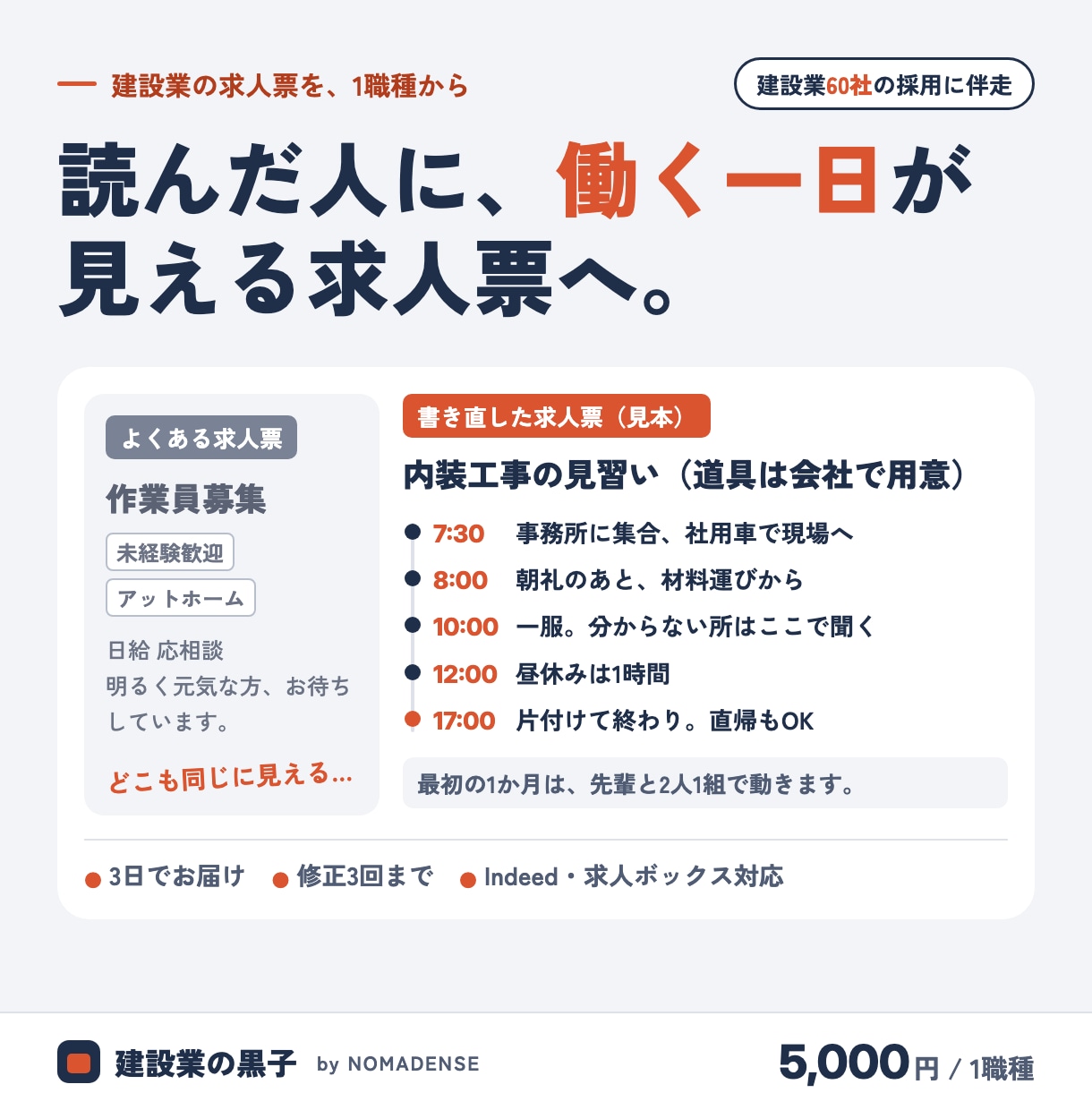 応募が増える求人票を作成します 建設業60社の伴走実績｜応募が来ない原因から直します イメージ1
