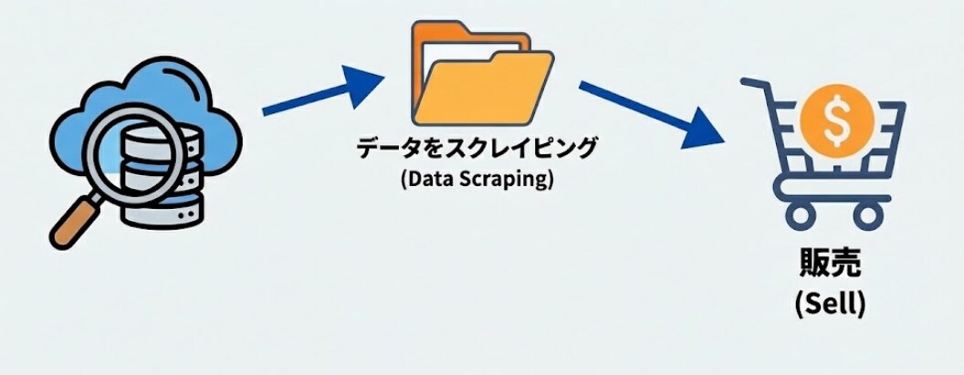 応用情報技術者が代行。Webデータ収集を行います スクレイピングで「分析にすぐ使える綺麗なデータ」を作成します イメージ1