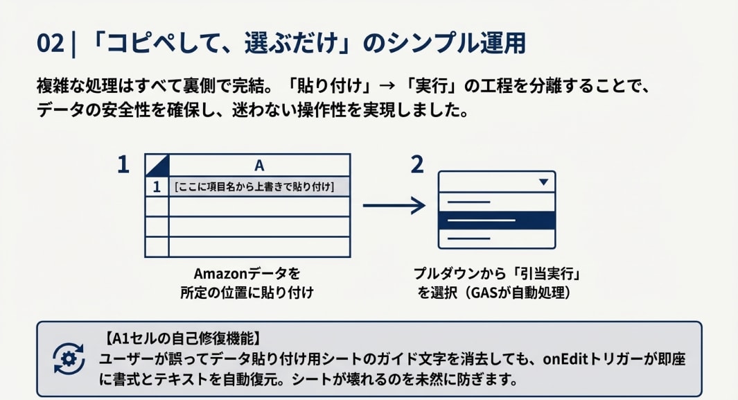 貼るだけで在庫と利益を自動管理します 1円もズレない！貼るだけで終わるAmazon在庫・利益管理人 イメージ4