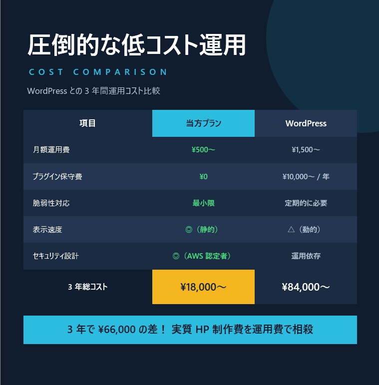 月500円〜運用｜AWS認定者がHP制作します レンタルサーバーで運用 × AWS 移行も見据えた設計 イメージ4