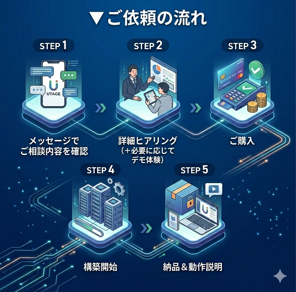 LINE構築・集客〜販売の自動化を丸ごと構築します 配信や対応が迷わなくなる構造を設計します イメージ4