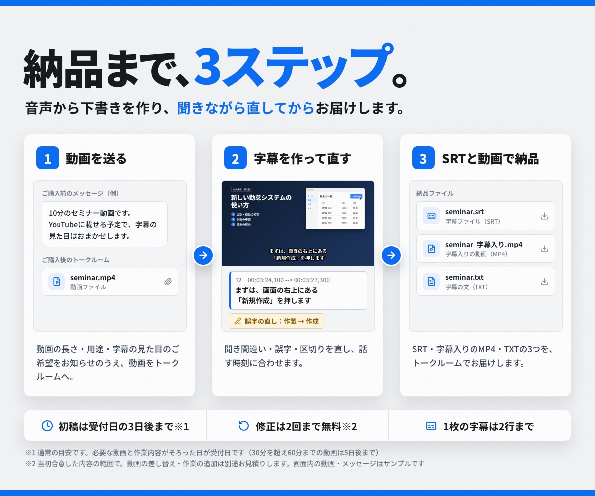 動画に字幕をつけ、SRTと字幕入り動画で納品します 音声を聞きながら、誤字と区切りを直して仕上げます イメージ2