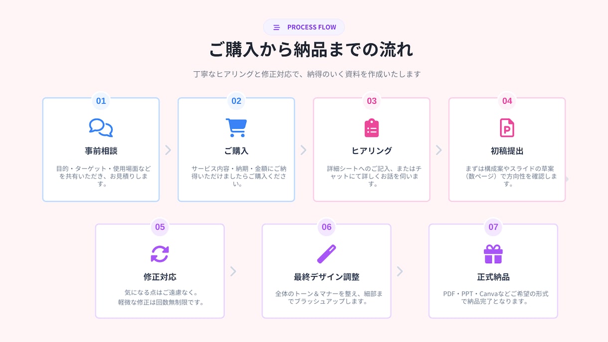 伝わる資料を丁寧に作成します 伝えたい内容を“わかりやすく届く資料”に整えます。 イメージ8