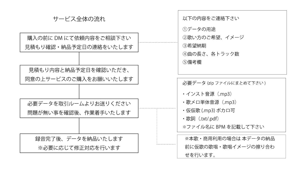 迅速丁寧なボーカル提供！あらゆる要望に対応します 【仮歌～商用まで】様々な発声が出来るカメレオンシンガーです イメージ2