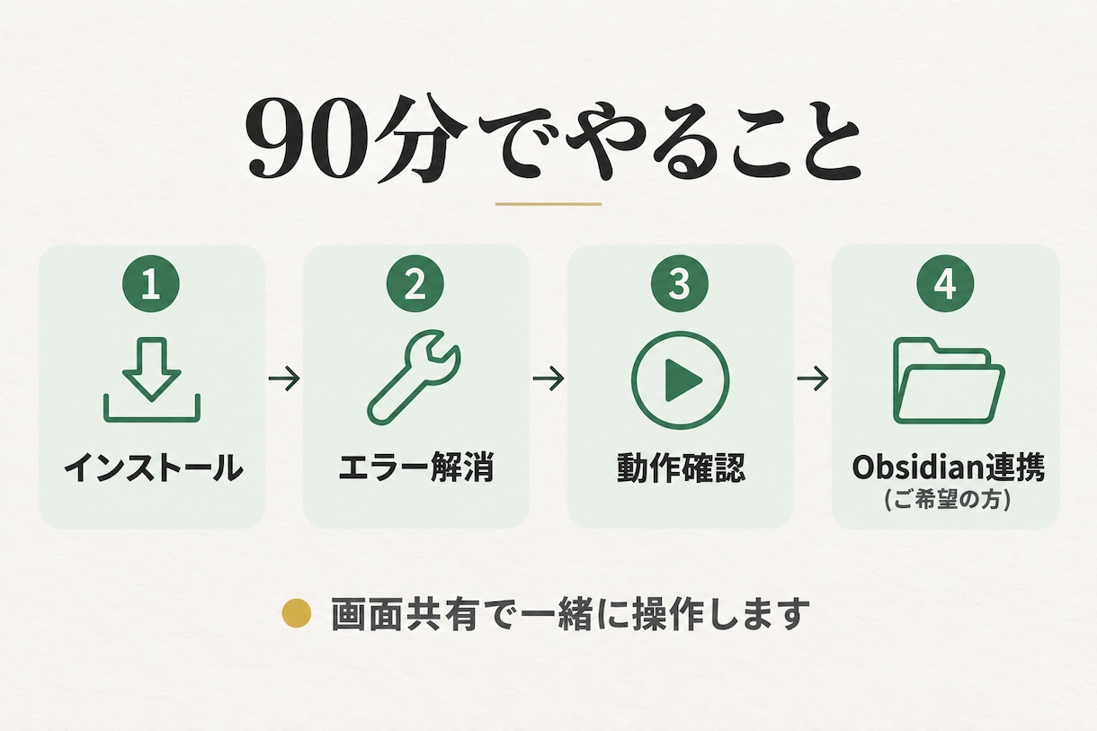 Claude Code導入のつまずきを解決します 画面を共有しながら、つまずいた所から一緒に進めます イメージ3