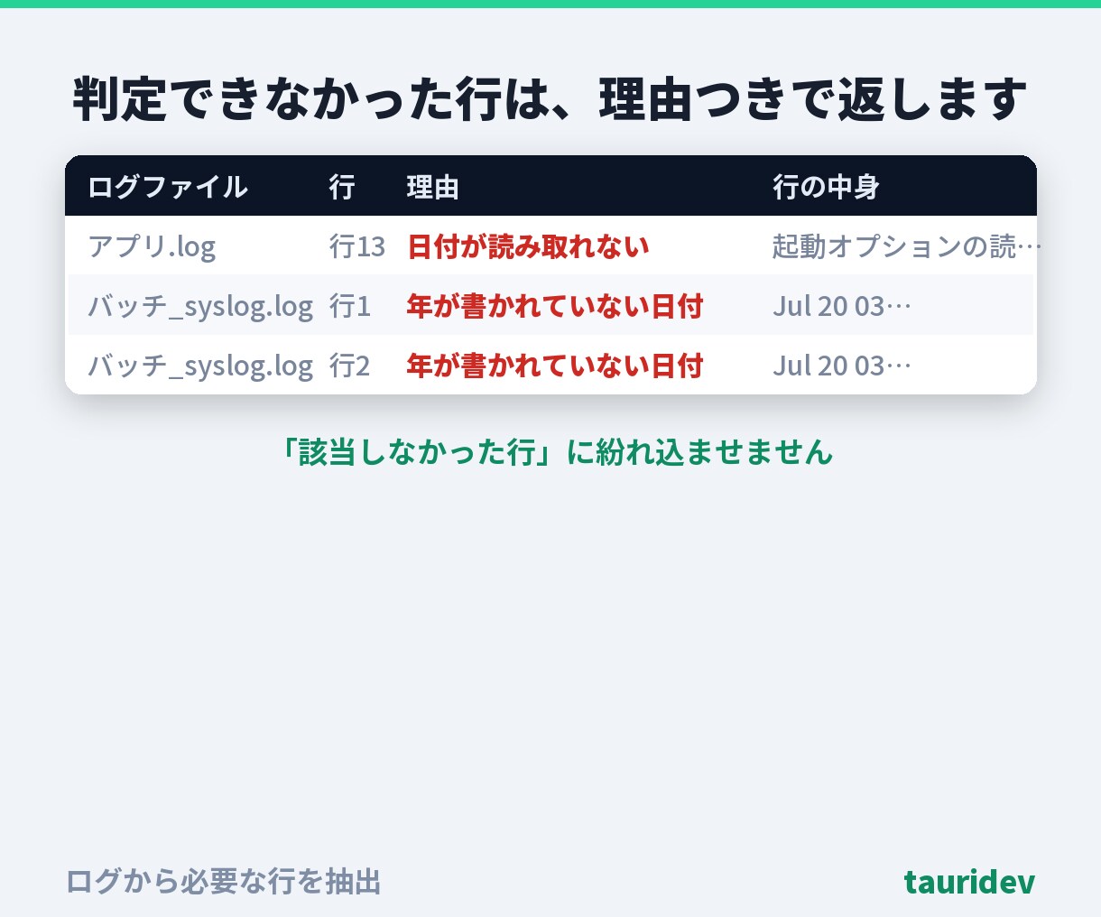 ログから必要な行だけ抜き出します 1行も黙って捨てません。除いた理由の内訳つき・総額表示 イメージ6