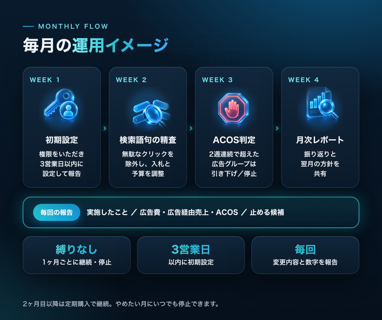 現役セラーがAmazon広告を月額で運用代行します 新規は毎月3社｜広告費10万円から・縛りなし イメージ3