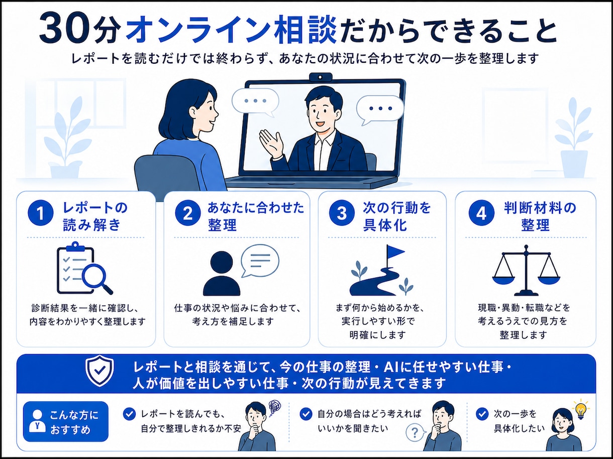 AIで変わる仕事と次の行動を相談できます レポートと30分相談でAI時代の次の行動を整理 イメージ6