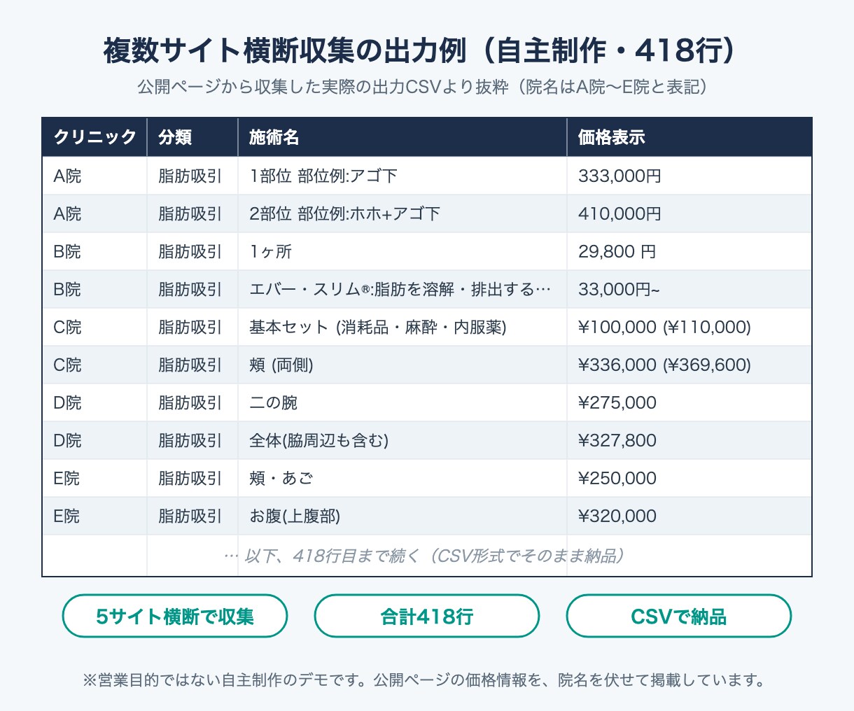 スクレイピングで止まらない収集の仕組みを作ります 納品後に止まることまで考えて設計｜3ヶ月間初回調査無償 イメージ2