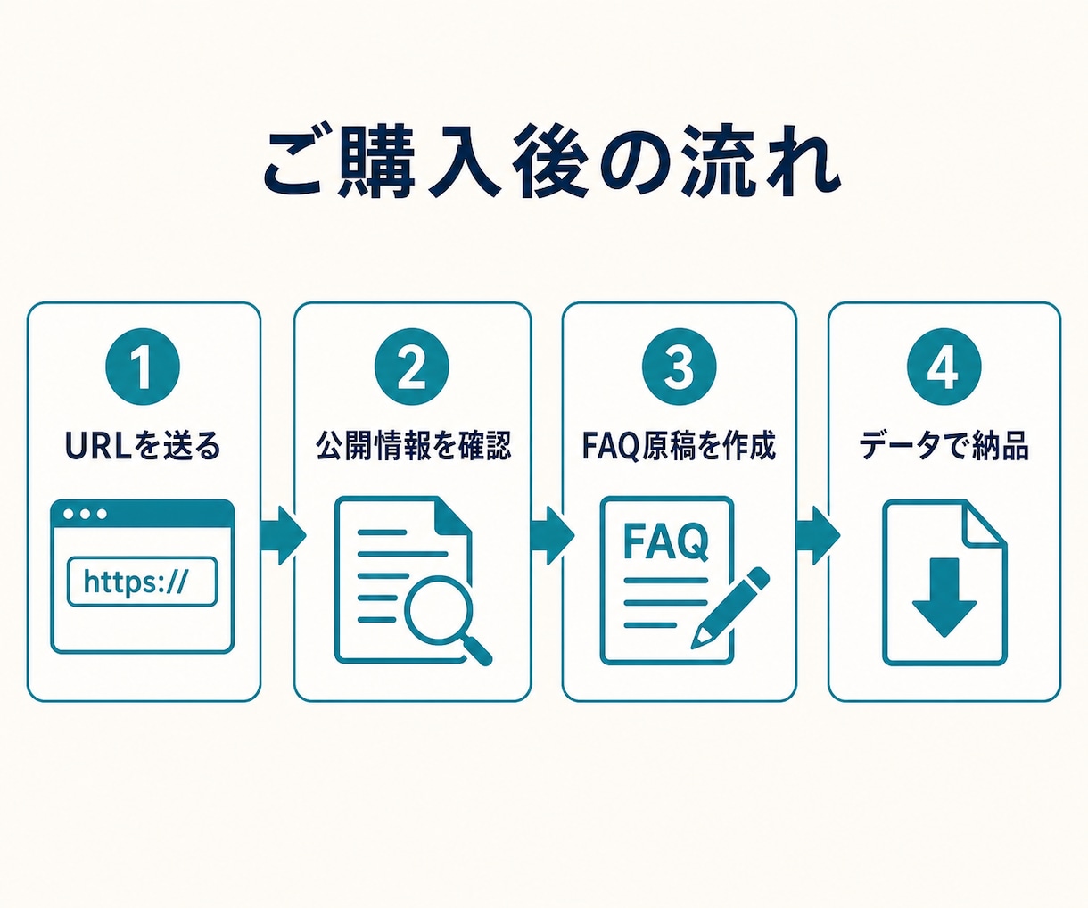 問い合わせ前の疑問をFAQ原稿にします 公開情報を根拠に質問と短い回答文を5問から作成 イメージ2