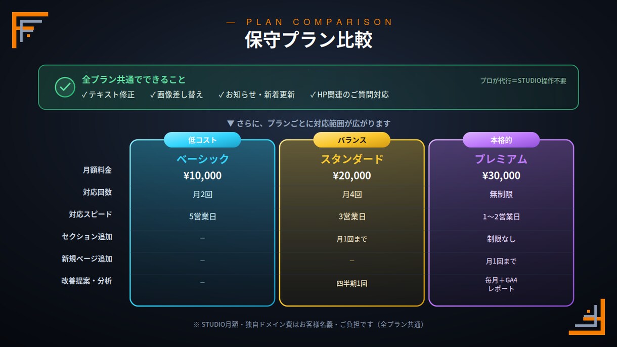 STUDIO製HP保守｜ベーシックプランを承ります 月2回更新｜安心してHPを運用できる保守プラン イメージ3