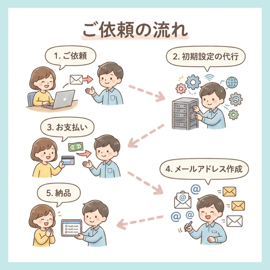 累計300件超！仕事用メールアドレス作成します メールソフトでも使える｜サーバー・ドメイン契約代行 イメージ3