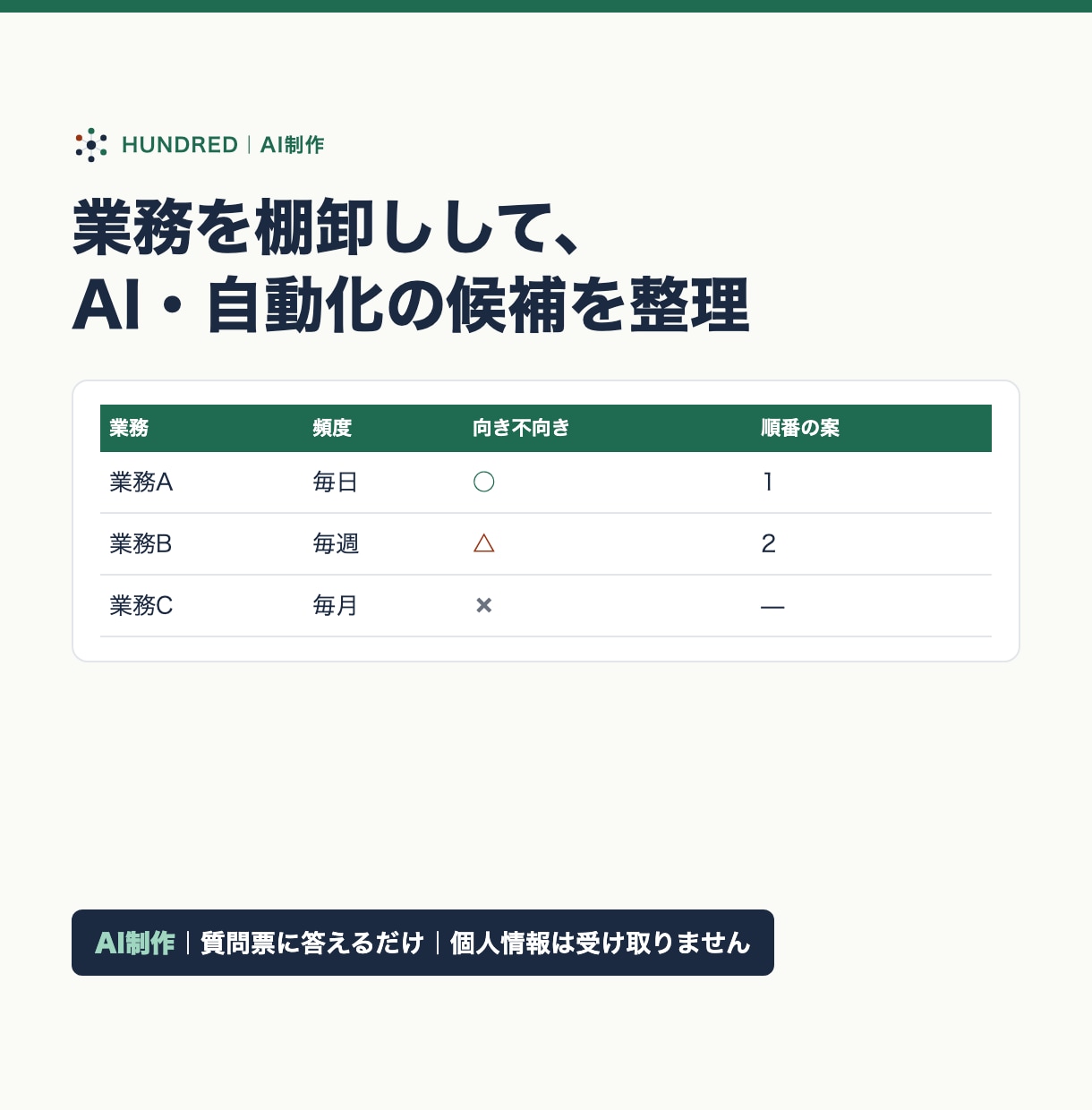 AIに任せられそうな仕事を洗い出します AI制作。質問票の回答から、業務一覧と優先度の案を作ります イメージ1