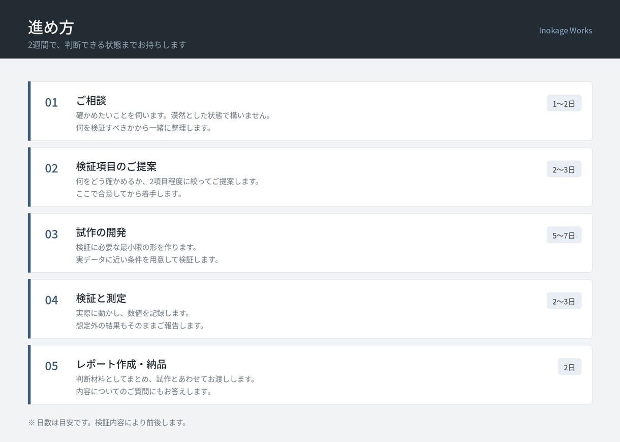 実績作り価格：作る前の「できるか」を検証します 発注前の判断材料を、レポートでお渡しします イメージ4