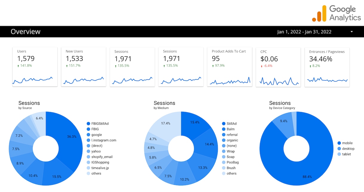Googleデータポータルのレポート構築します サイト状況をリアルタイムで分析できるレポートを作成します。 イメージ1