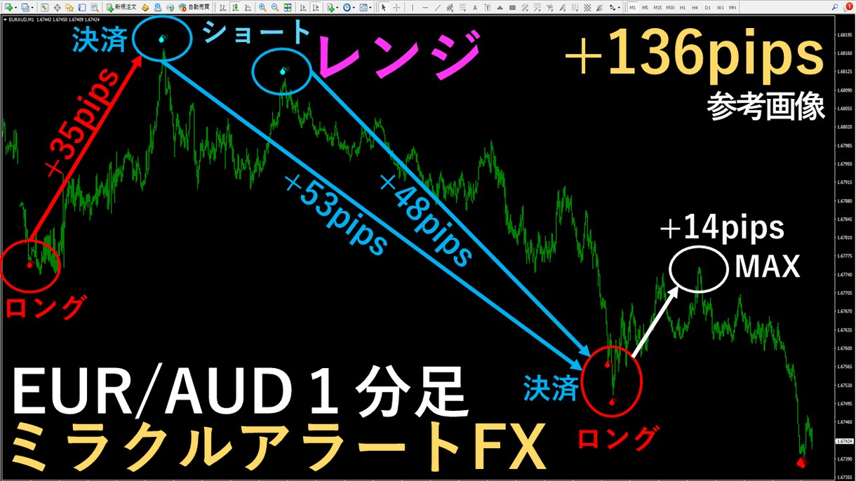 専業がガッツリ狙う無裁量プロ専用ツール提供します １分足デイトレ手法スキャルスイングの鉄板スキル相場観を習得へ イメージ10