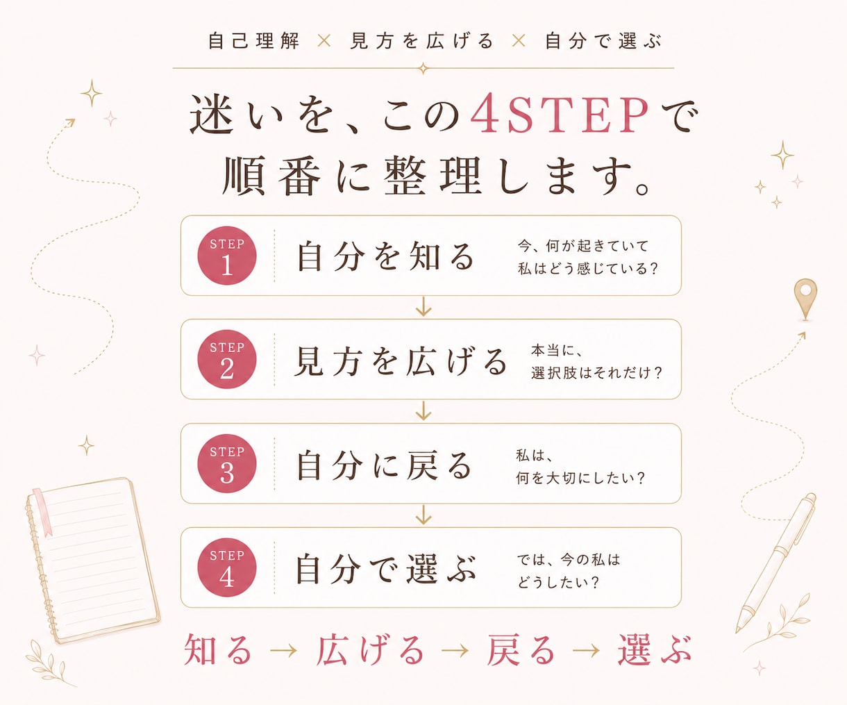 どうすれば？を自分で整理する4STEPを届けます 迷いをほどき自分に戻って“私の選択”を見つける書き込みワーク イメージ6
