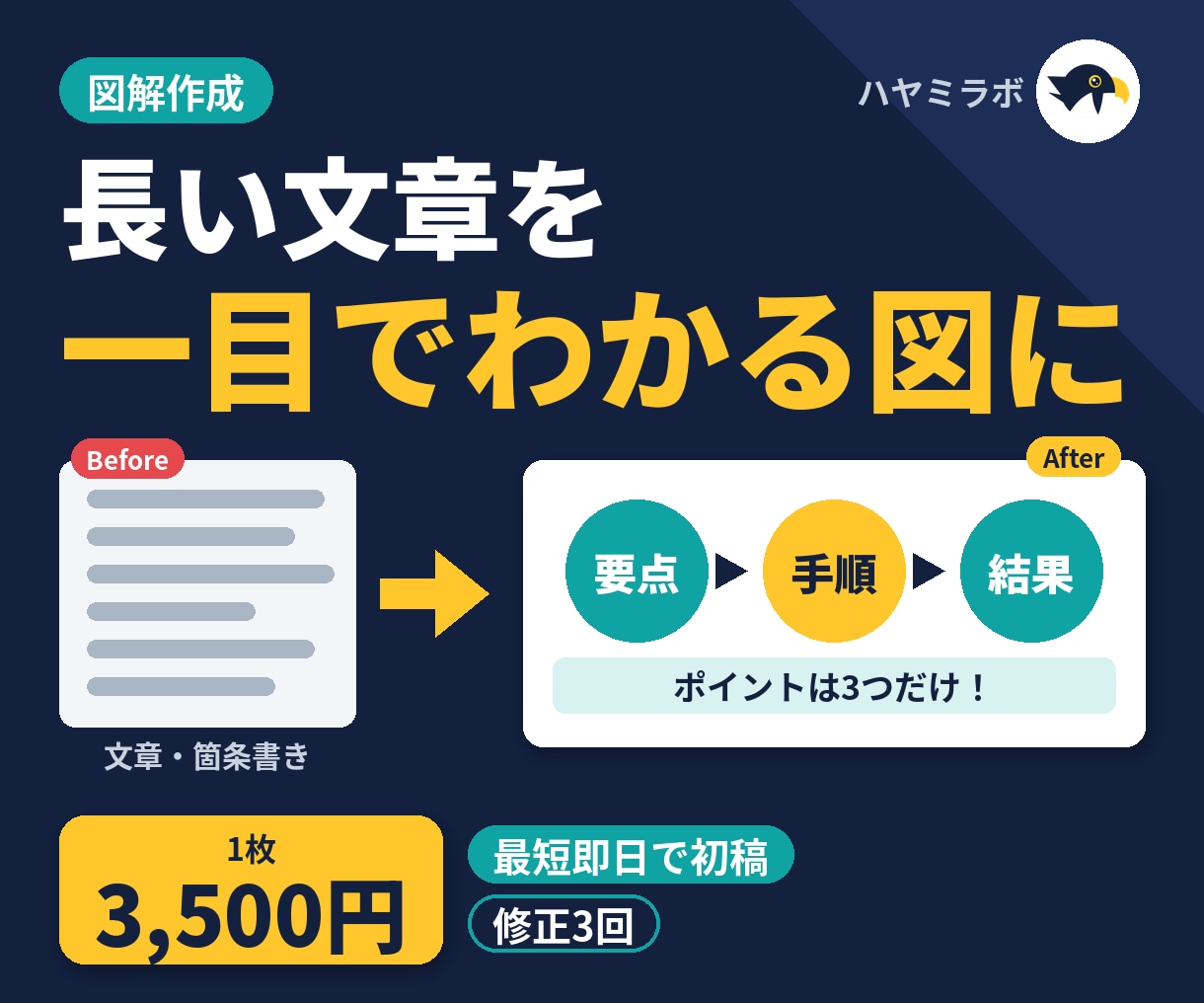 最短即日で初稿！伝わる図解を1枚から作成します テキストだけでOK｜通話なし・チャットで完結 イメージ1
