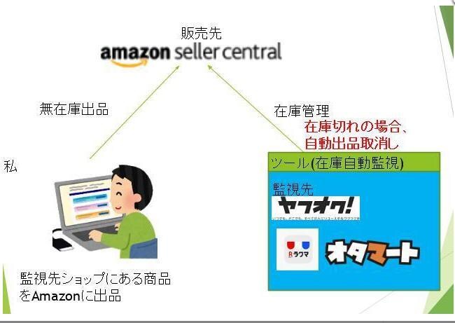 Amazon販売の無在庫転売ツール提供します 1ヵ月分の利用ラインセンスとなります。 イメージ2