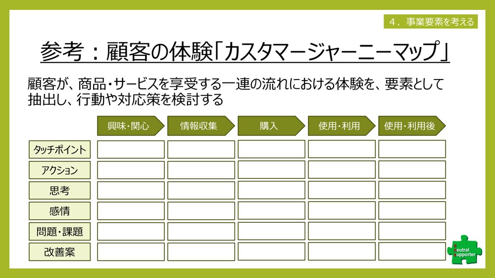 新規事業立上げ、独立創業の具体化を支援します 頭の中にある漠然とした考えを具体化しながら新規事業を学べます イメージ6
