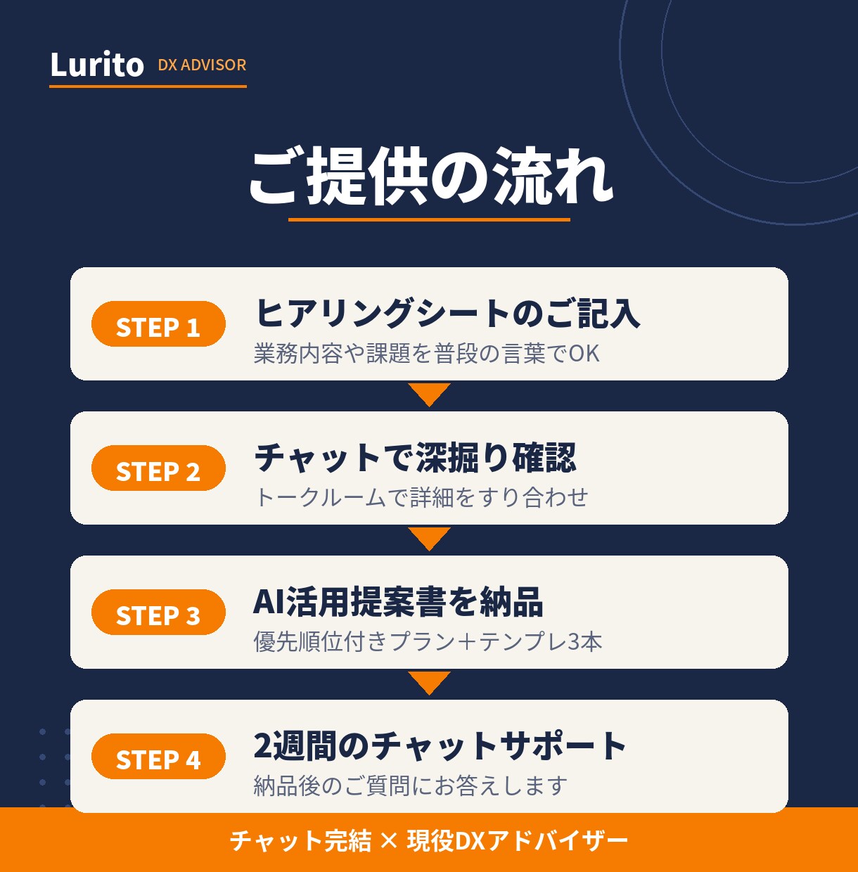 DXアドバイザーが生成AIの導入・活用を支援します 現役DX事業部リーダーが貴社の業務に合うAI活用を設計 イメージ4