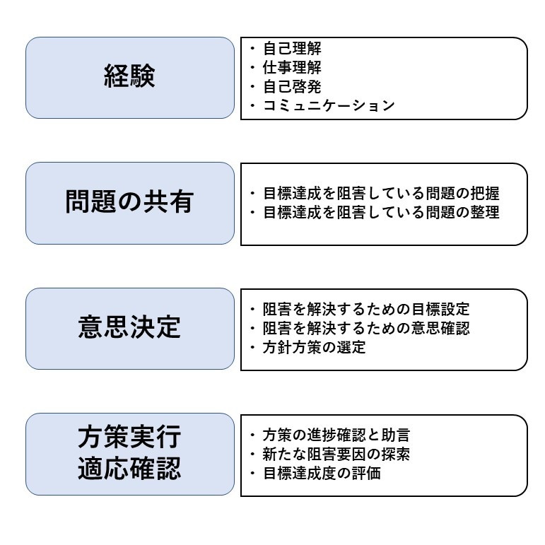 １００名以下のチームマネジメントをコーチングします メンバーとの関係性を大切に貴方自身も楽になれるマネジメントを イメージ6