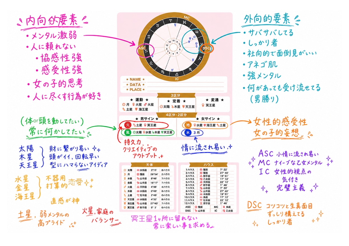 占星術であなたの基本ステータスや本質・才能を視ます 自分でも気づかない貴方の正体を分析 イメージ2