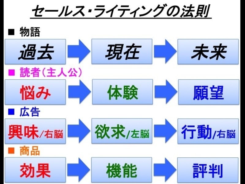 セールスライティングの成功法則が身に付きます テンプレートで広告が完成するWEBライター初心者向け講座 イメージ2