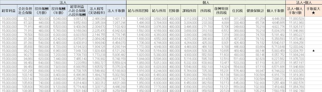 手取り最大化！役員報酬の最適額を確認できます 税金&社会保険料を考慮したシミュレーションが可能です イメージ2